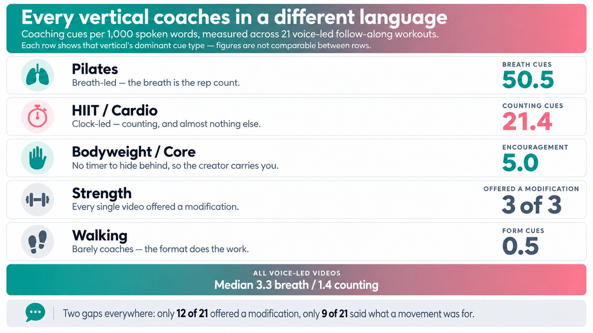 Coaching language signatures by vertical: Pilates is breath-led at 50.5 cues per thousand words, HIIT is countdown-led at 21.4, bodyweight and core videos lead on encouragement, and strength is the only vertical where every video offered a modification