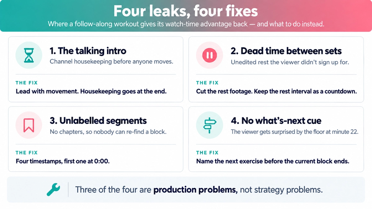 The four leaks and their fixes laid out in a grid: talking intro fixed by leading with movement, dead time fixed by cutting rest footage to a countdown, unlabelled segments fixed by four chapters, and missing next-exercise cues fixed by naming the next block before the current one ends