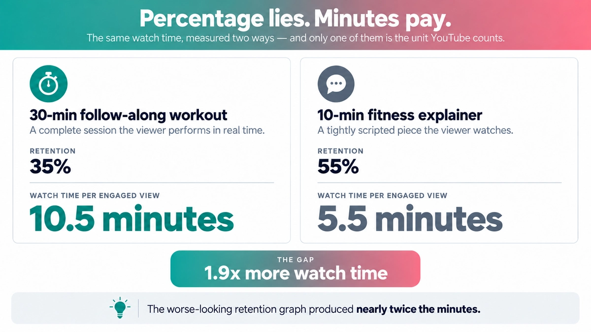 Two bars comparing watch time per engaged view: a 30-minute follow-along workout at 35 percent retention delivers 10.5 minutes, while a 10-minute fitness explainer at 55 percent delivers 5.5 minutes