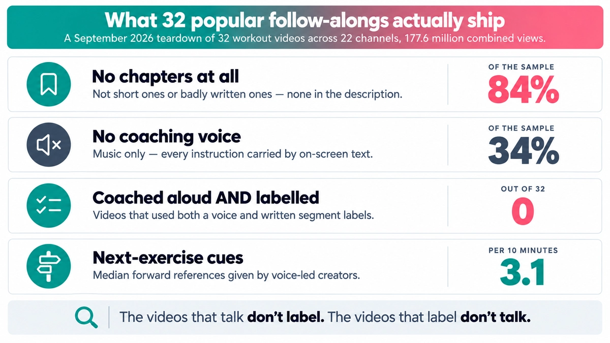 Four findings from a teardown of 32 follow-along workout videos: 84 percent ship no chapters, 34 percent have no coaching voice at all, zero videos both coached aloud and labelled segments, and the median video gives 3.1 next-exercise cues per 10 minutes