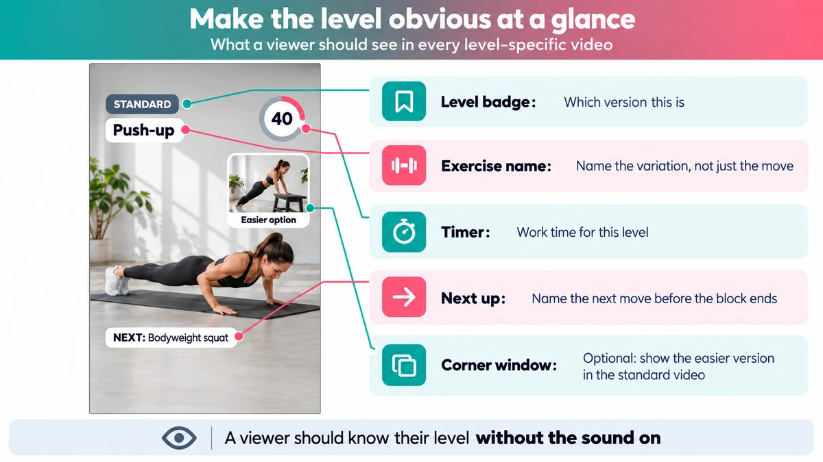 Workout video frame showing the level badge, exercise name, timer, next-up label and a corner window with the easier version