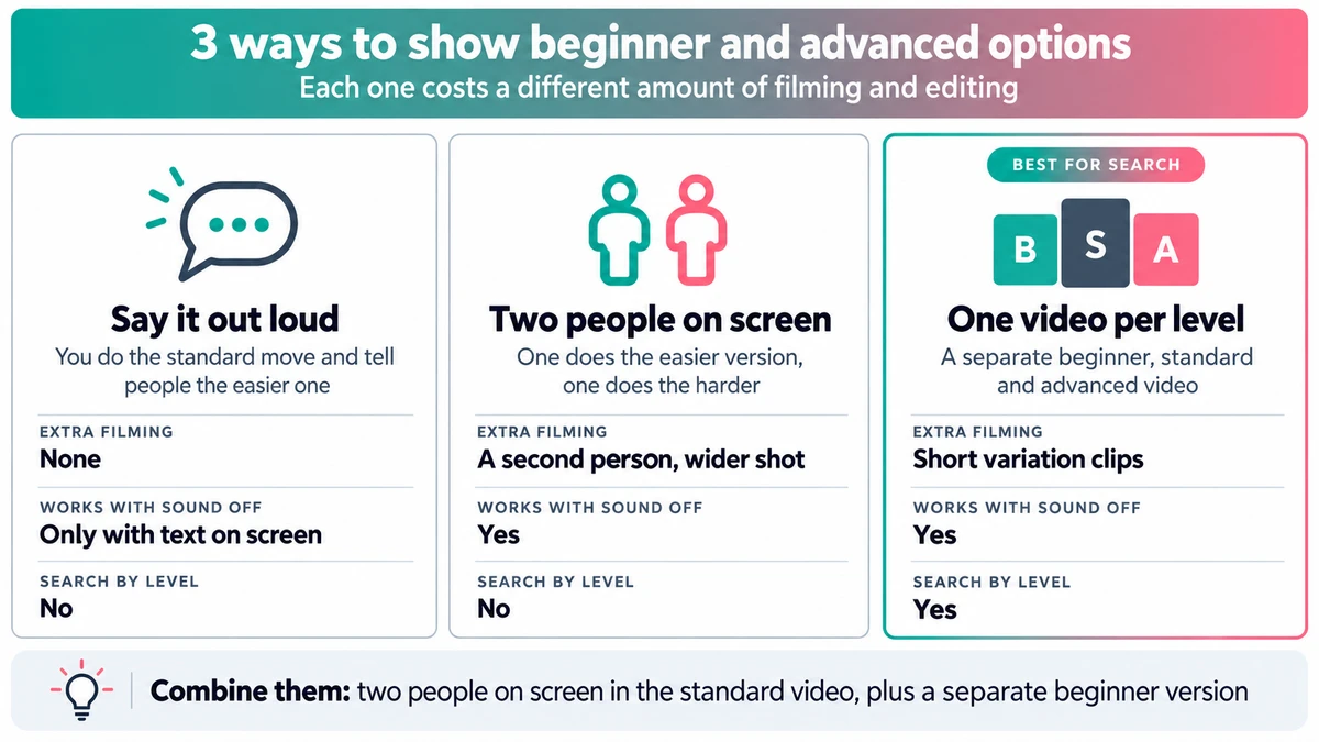 Three ways to show beginner and advanced options in a follow-along workout: say it, two people on screen, or one video per level