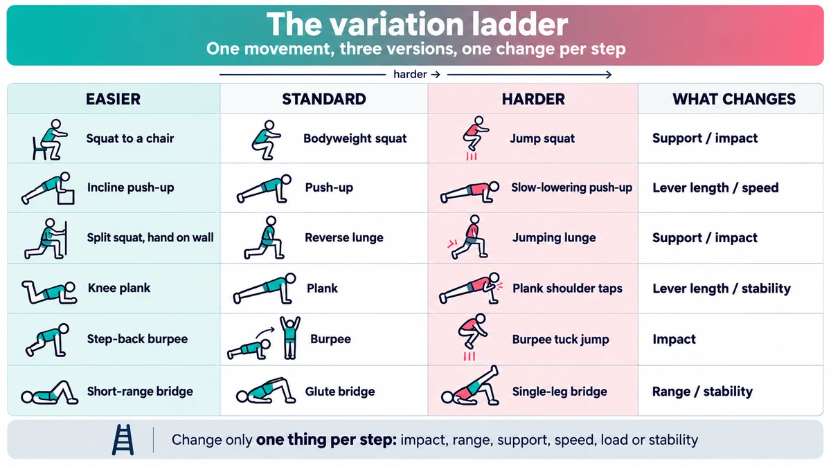 Variation ladder: easier, standard and harder versions of six exercises, with the one thing that changes at each step