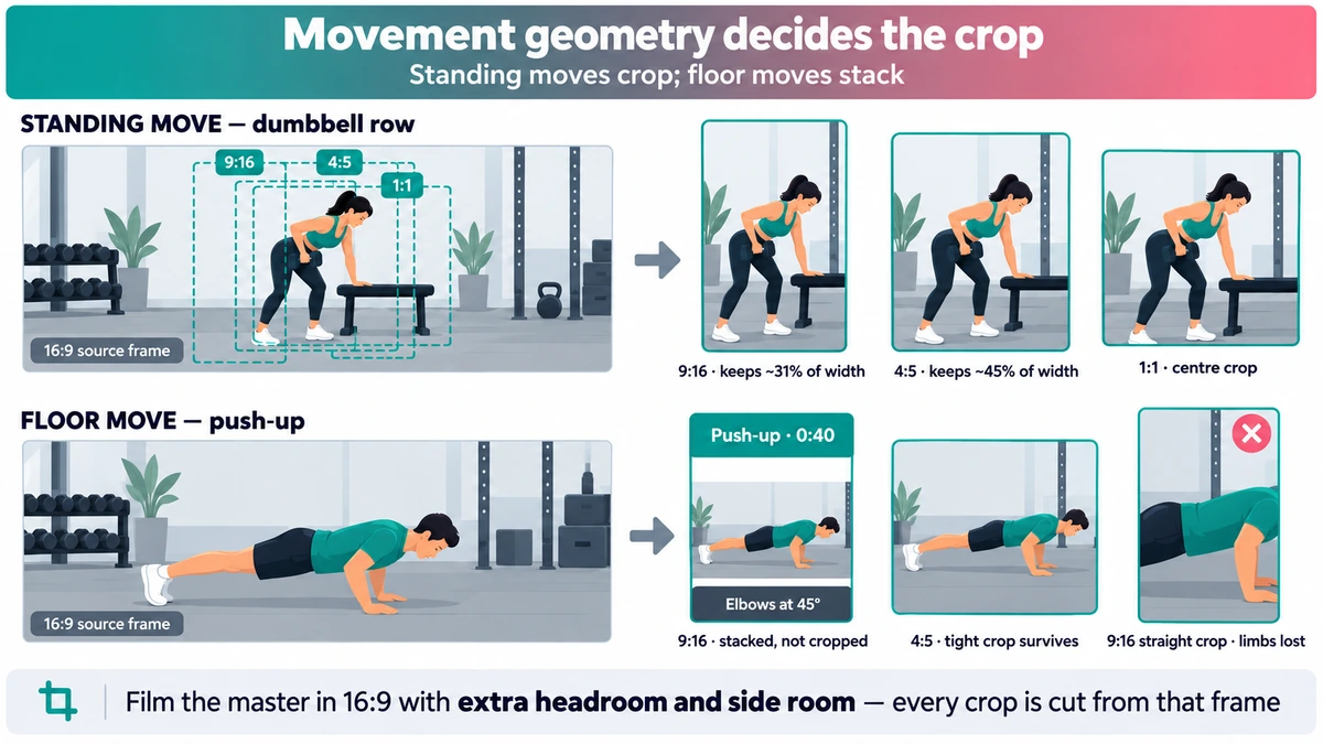 Two rows comparing a standing exercise and a floor exercise: how each 16:9 source frame maps to 9:16, 4:5 and 1:1 crops, with the floor move shown stacked inside a 9:16 canvas between two text bands