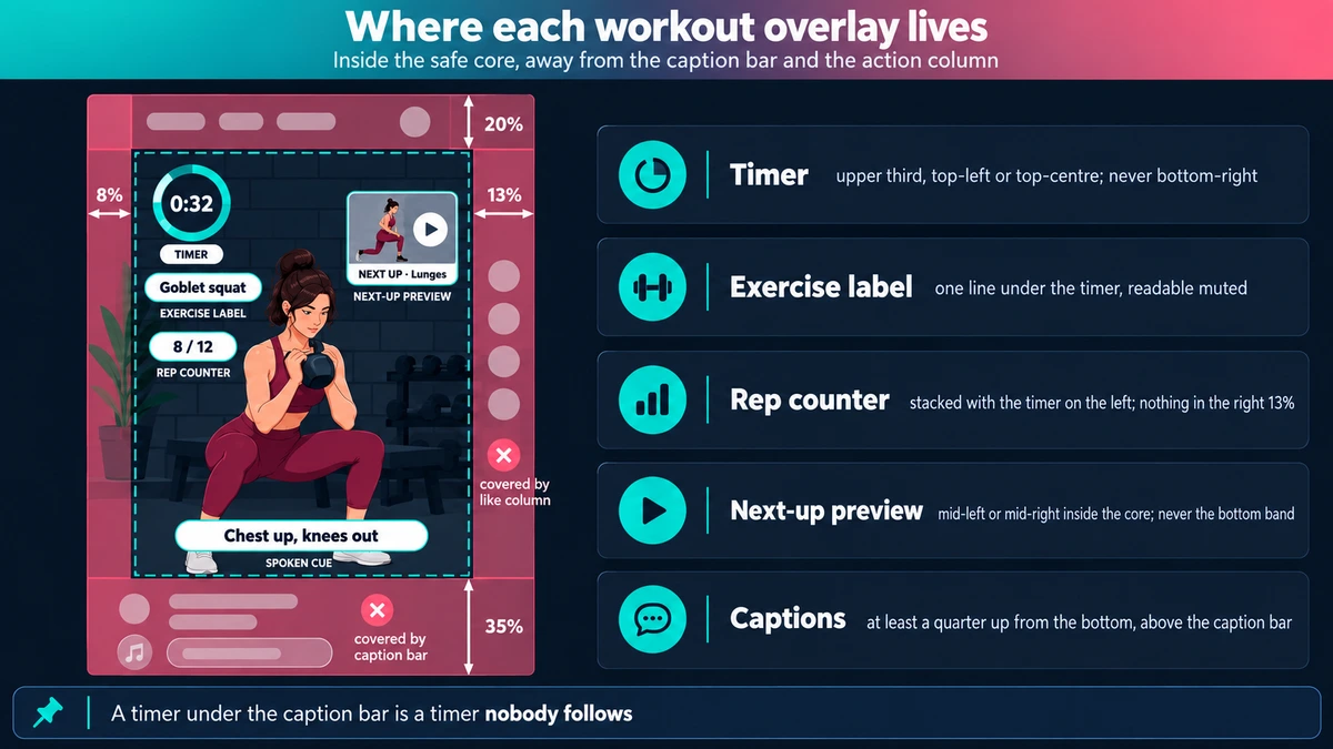 A single 9:16 workout frame showing the recommended placement of a timer, exercise label, rep counter, next-up preview and caption line, all inside the safe core and away from the tinted interface bands