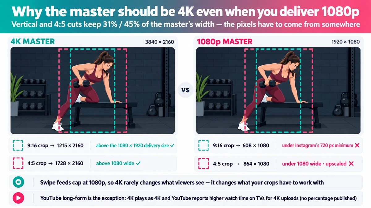 Two masters side by side, 3840 × 2160 and 1920 × 1080, each with a 9:16 and a 4:5 crop outlined and the resulting pixel size printed beside it; the 1080p 9:16 crop is flagged as below the 1080 × 1920 delivery size